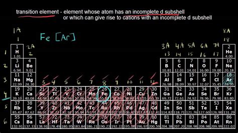 transition metals valence electrons list